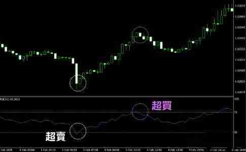 RSI指标怎么看?RSI的计算方式和常见使用方法